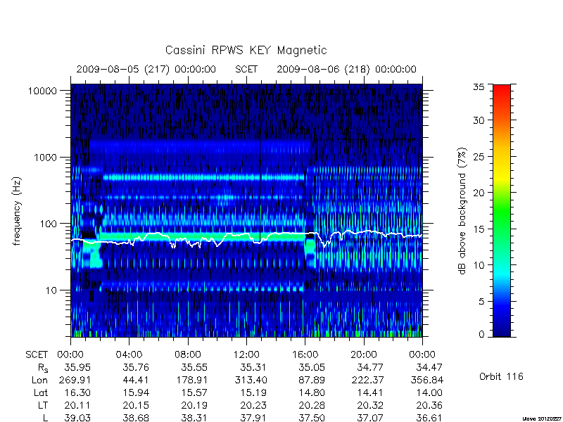 rpws key parameters