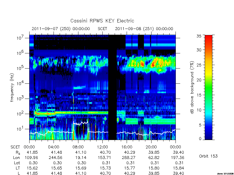 rpws key parameters