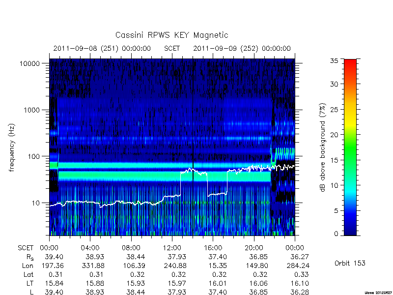 rpws key parameters