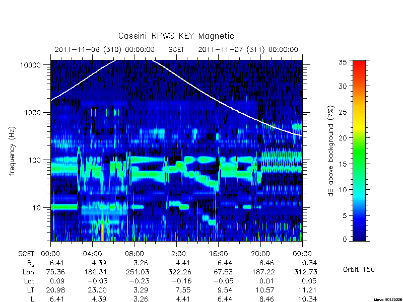 rpws key parameters