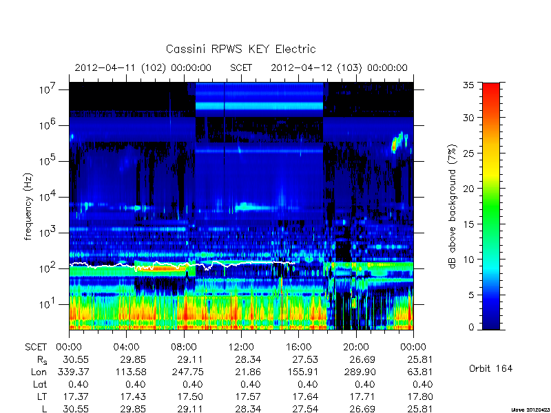 rpws key parameters