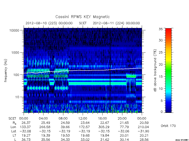 rpws key parameters