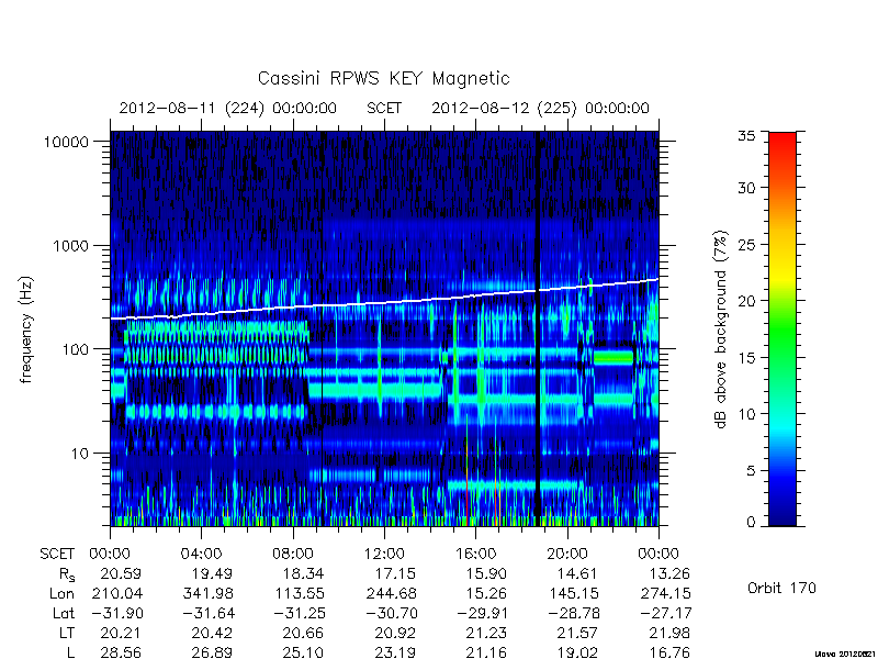 rpws key parameters