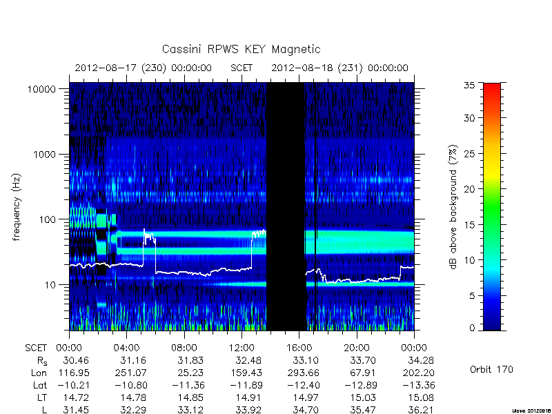 rpws key parameters