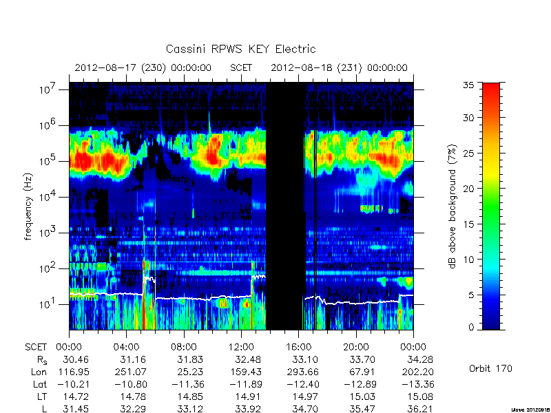 rpws key parameters