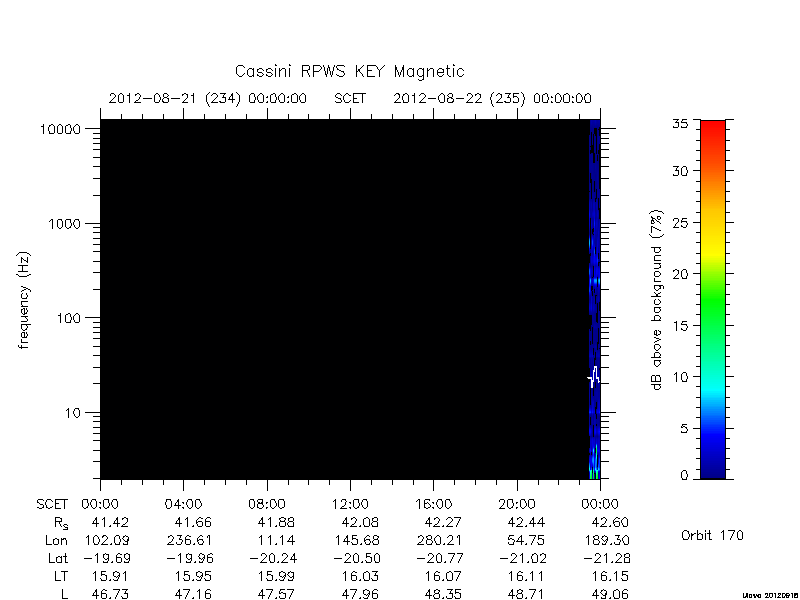 rpws key parameters