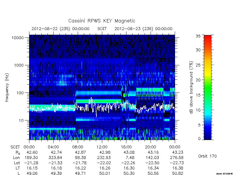 rpws key parameters