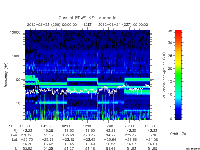 rpws key parameters