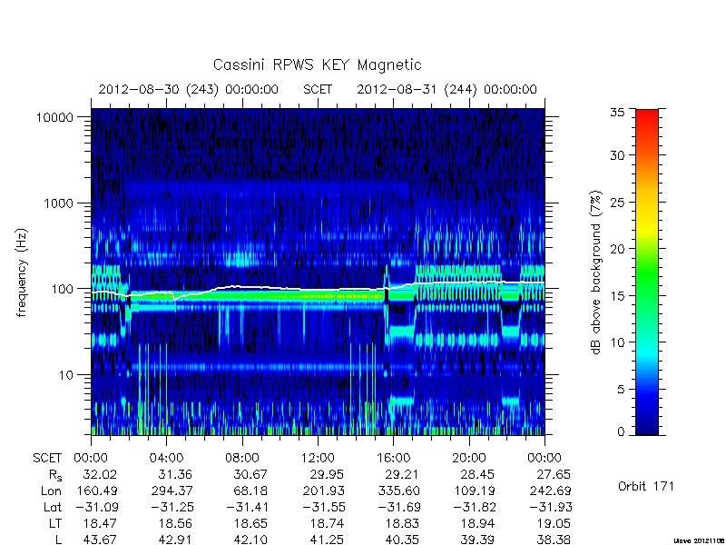 rpws key parameters