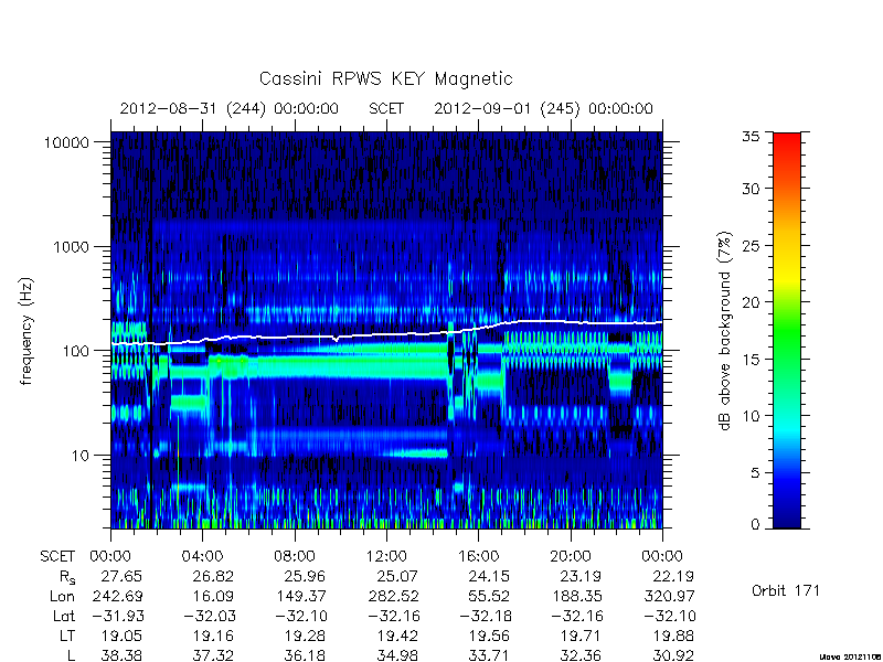 rpws key parameters