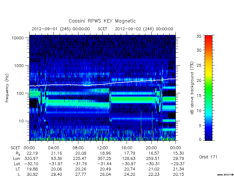 rpws key parameters