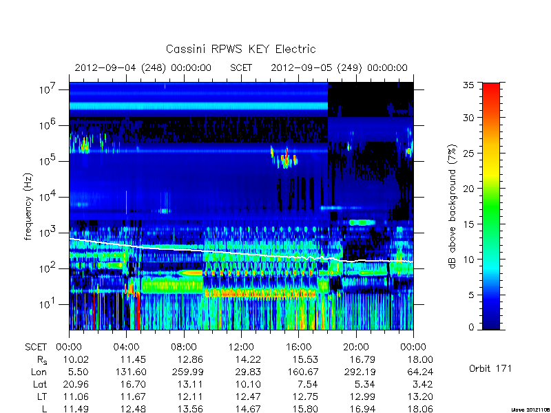 rpws key parameters