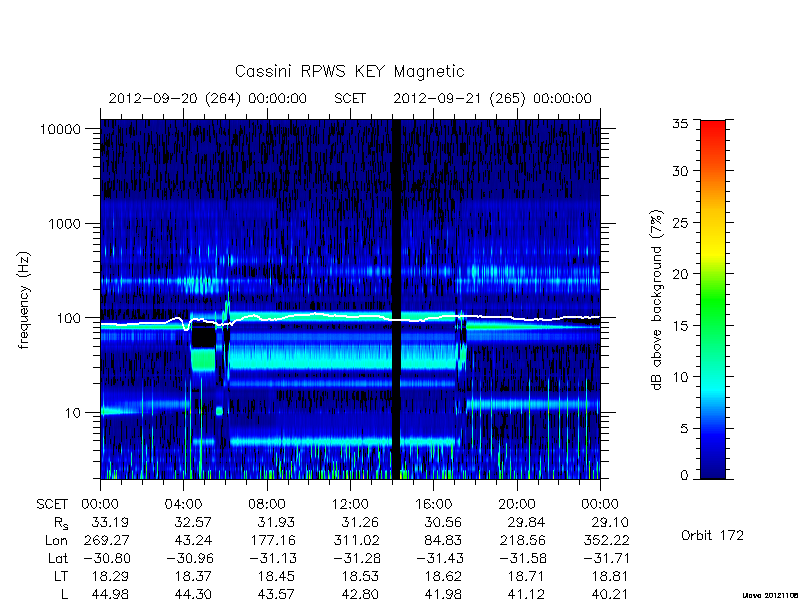 rpws key parameters