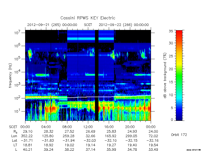 rpws key parameters