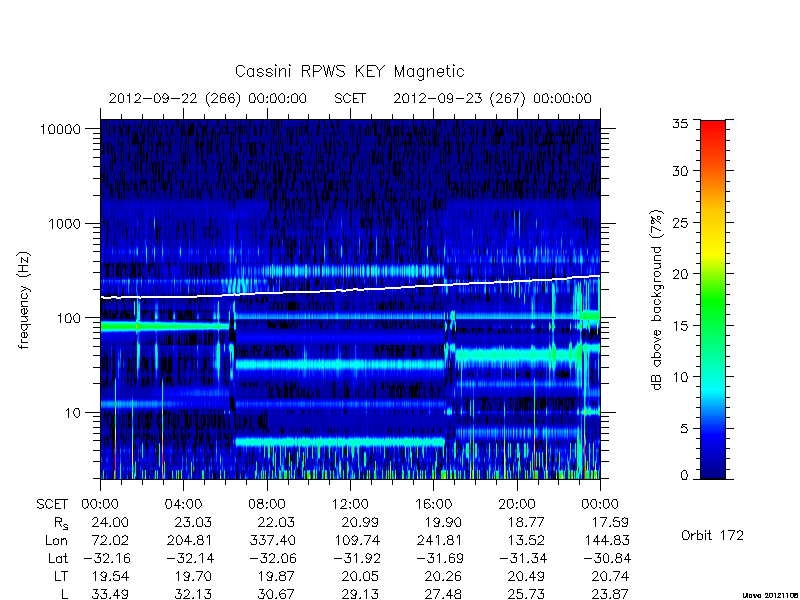 rpws key parameters