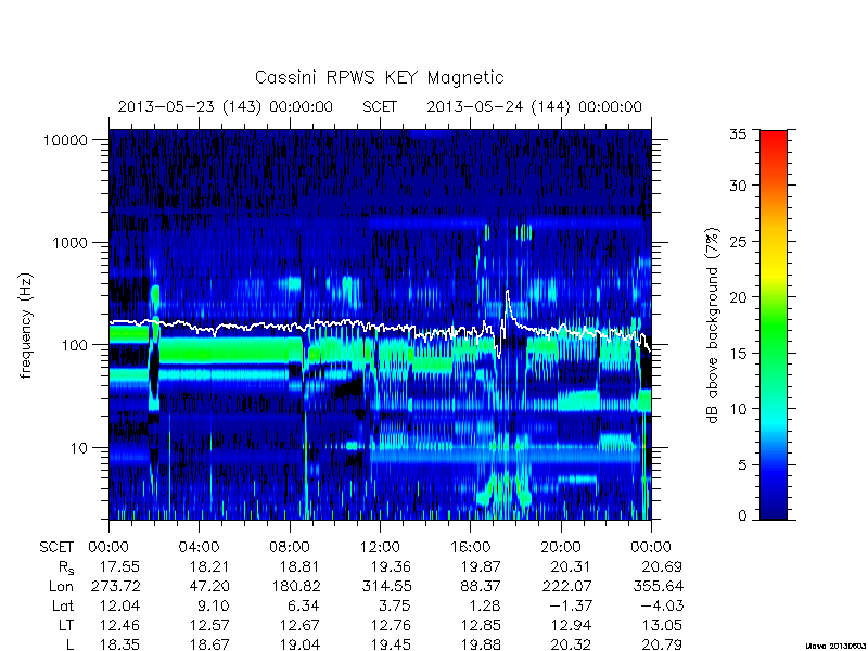 rpws key parameters