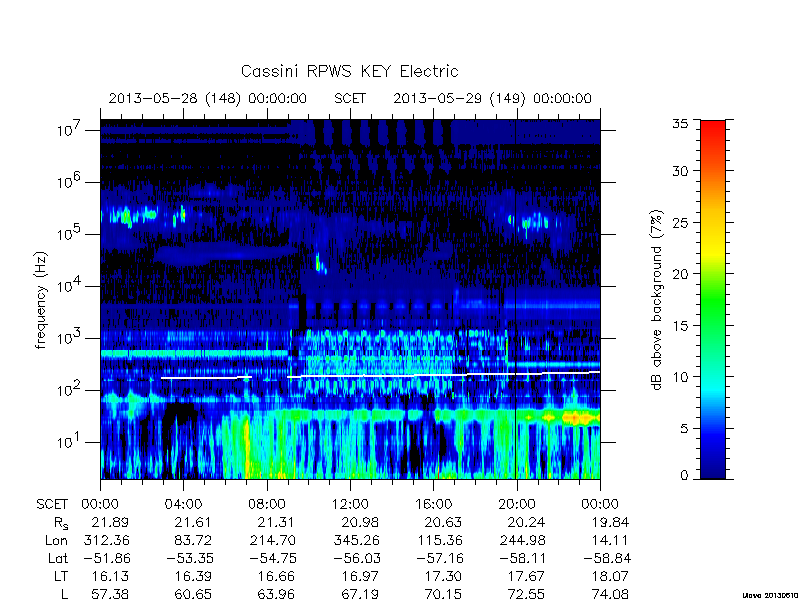 rpws key parameters