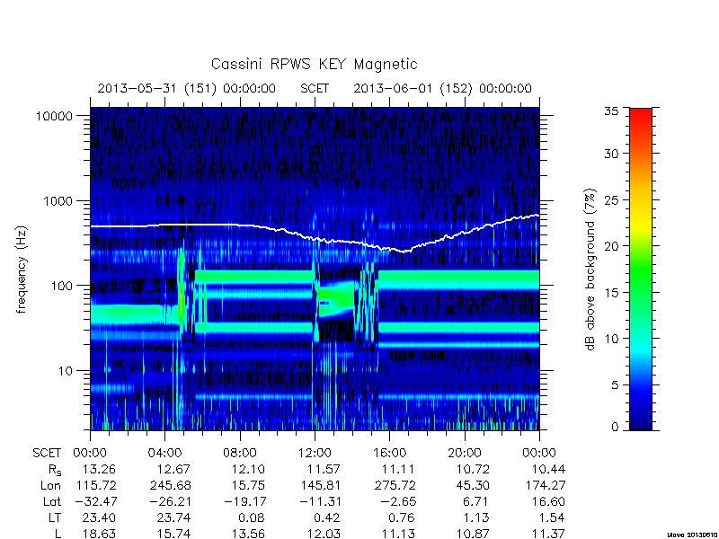 rpws key parameters