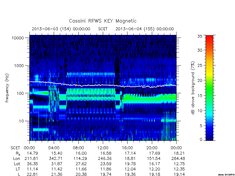 rpws key parameters