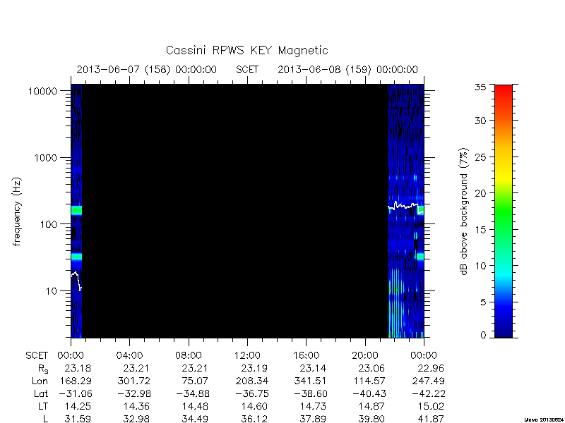 rpws key parameters