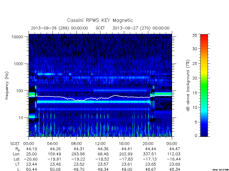 rpws key parameters