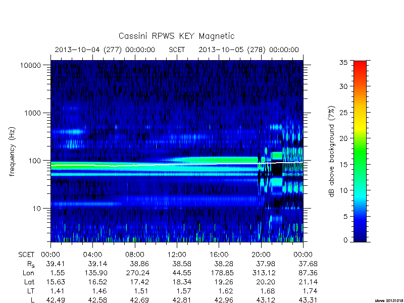 rpws key parameters