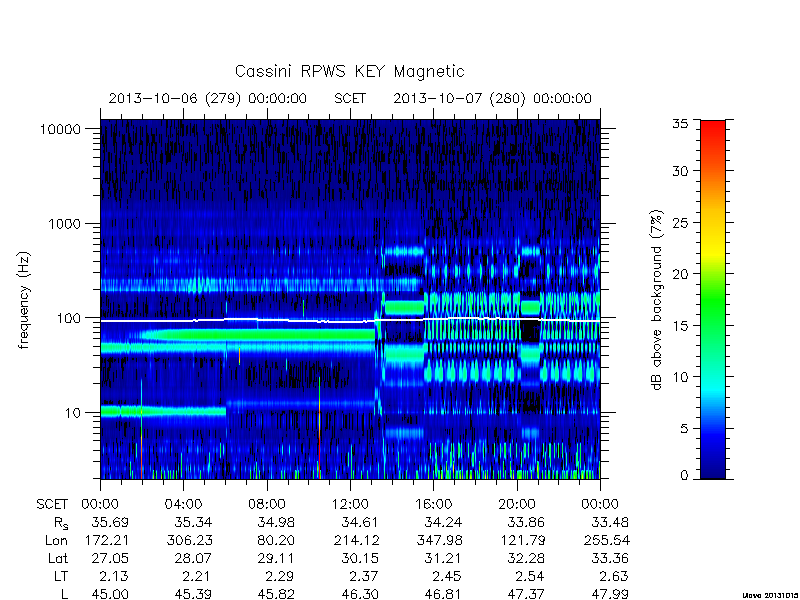 rpws key parameters