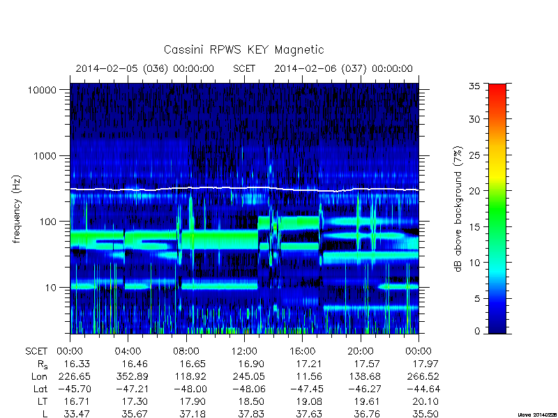 rpws key parameters