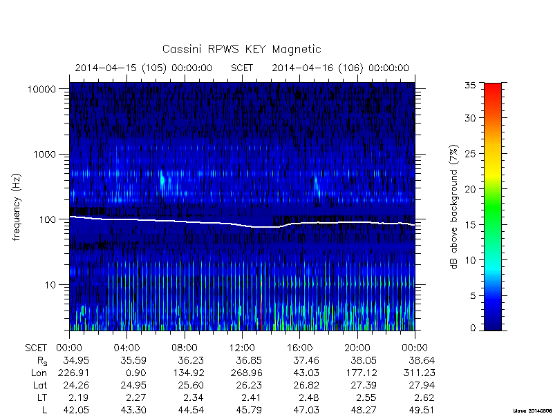 rpws key parameters