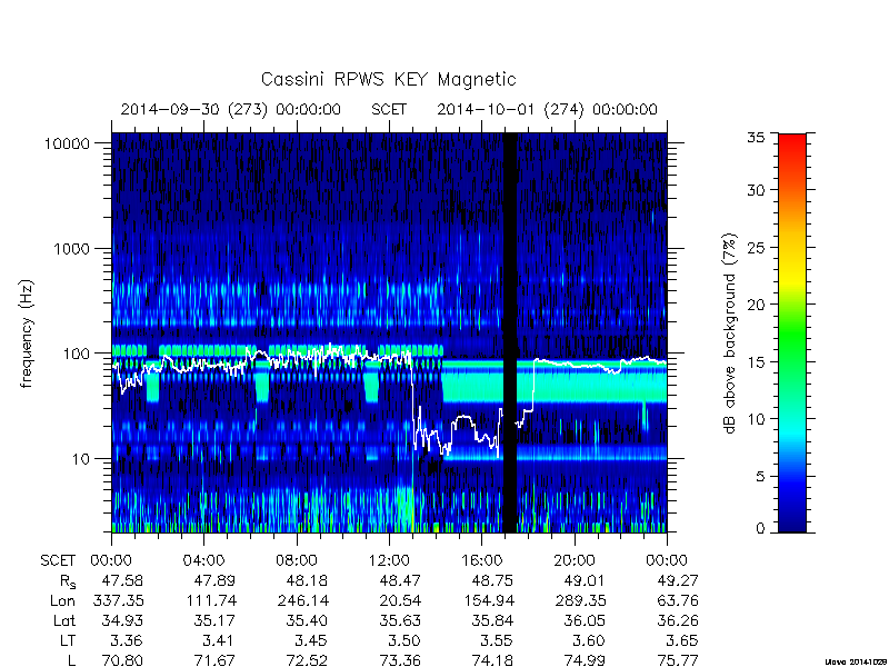 rpws key parameters