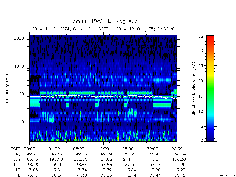 rpws key parameters