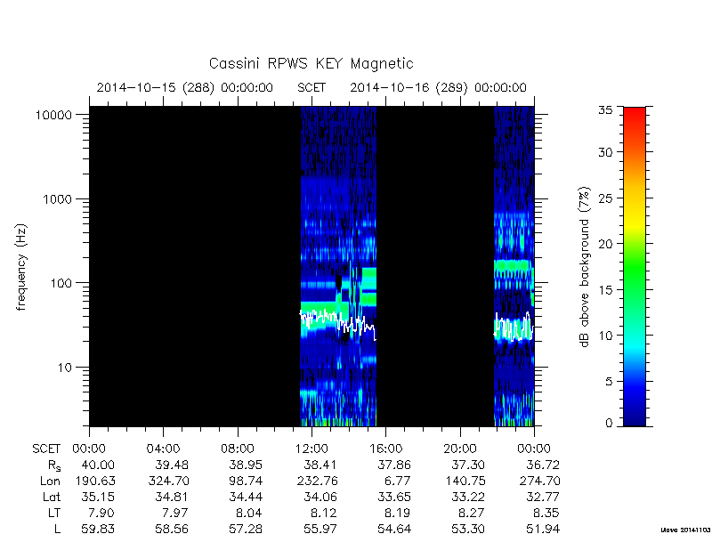 rpws key parameters