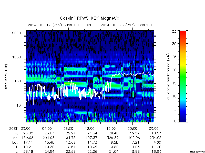 rpws key parameters