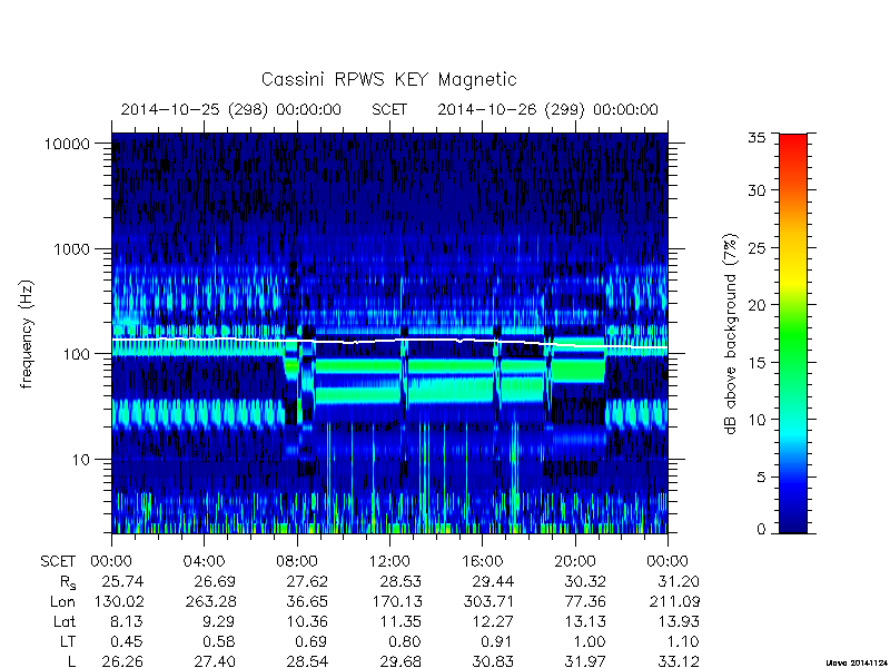 rpws key parameters