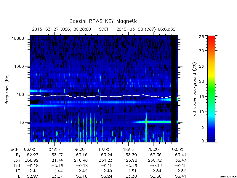 rpws key parameters