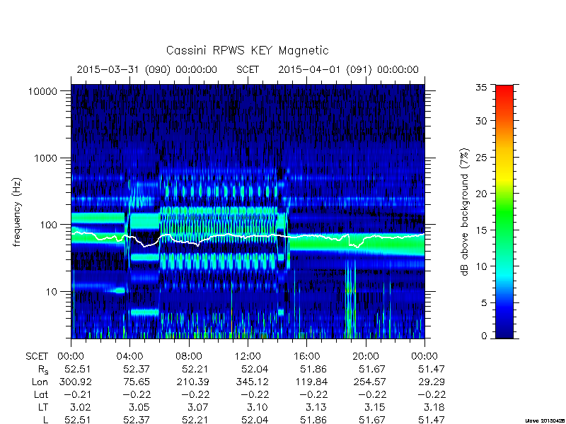 rpws key parameters