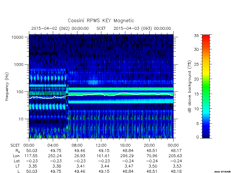 rpws key parameters