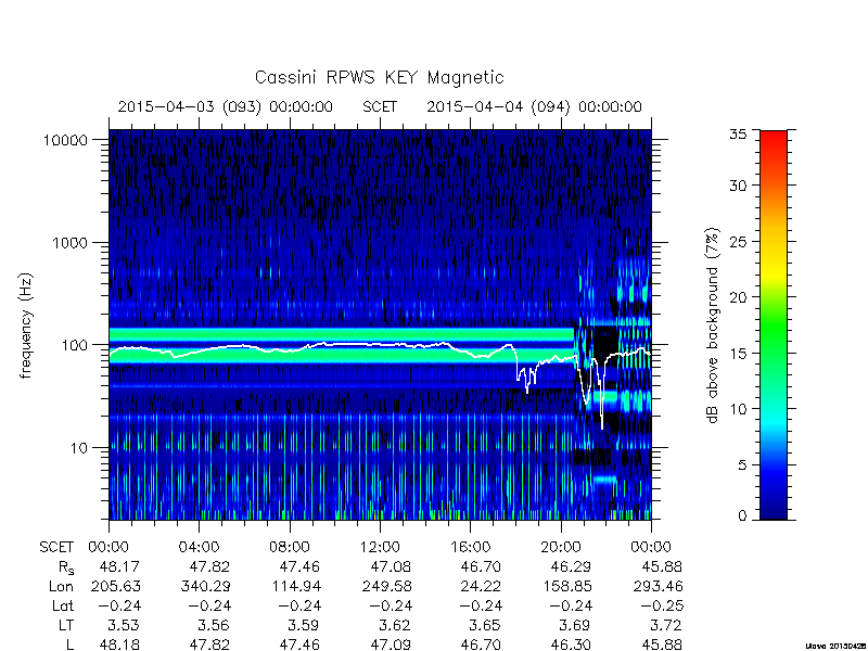 rpws key parameters