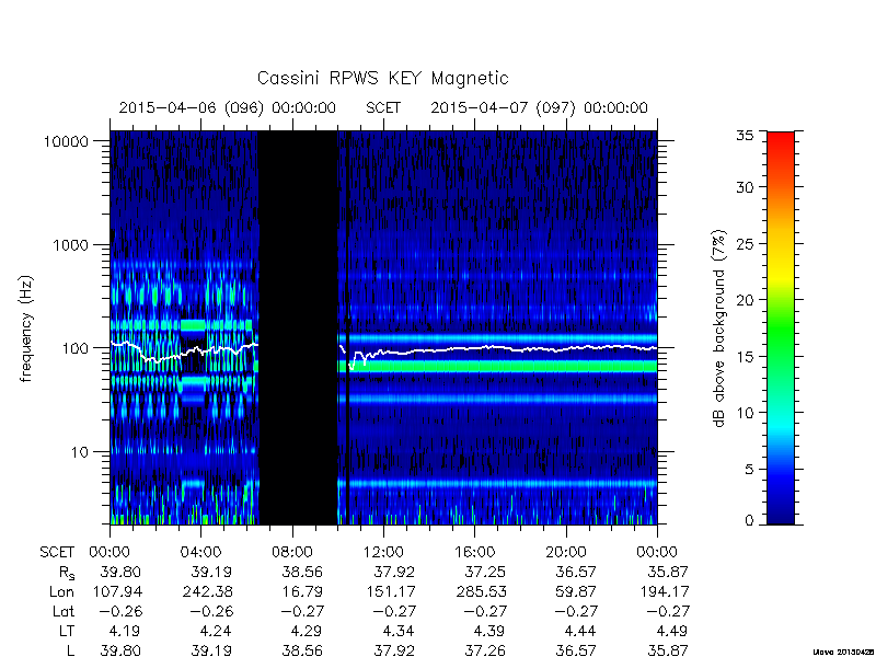 rpws key parameters