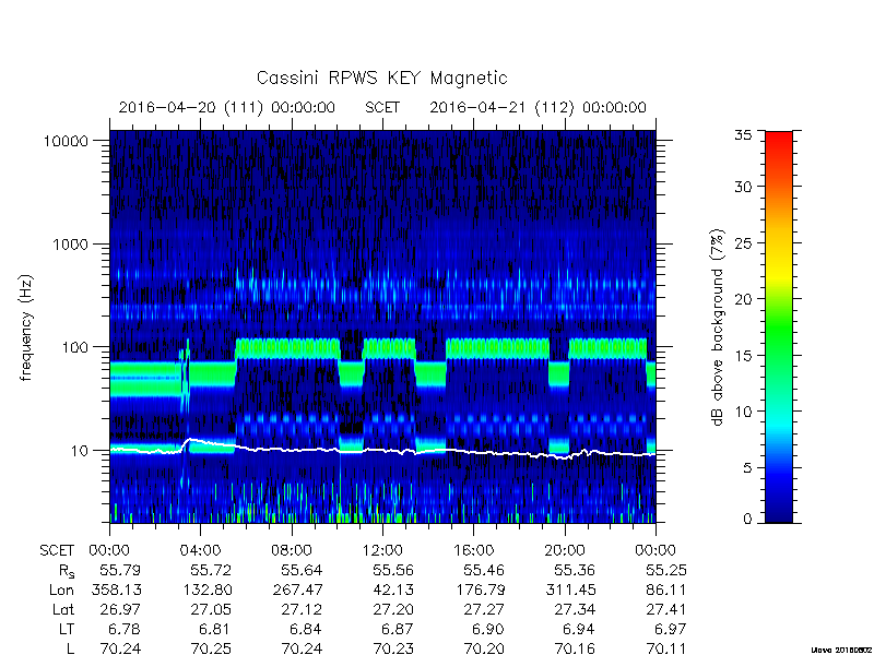 rpws key parameters