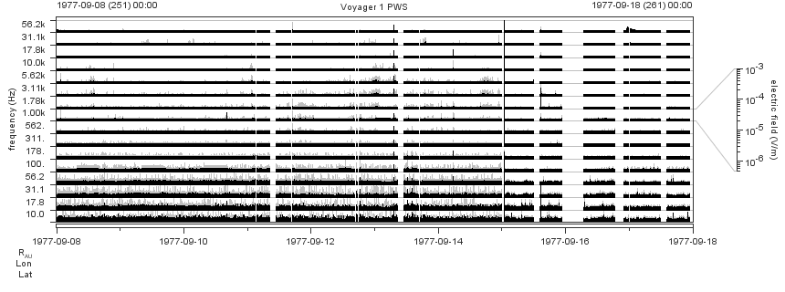 Voyager PWS SA plot T770908_770918