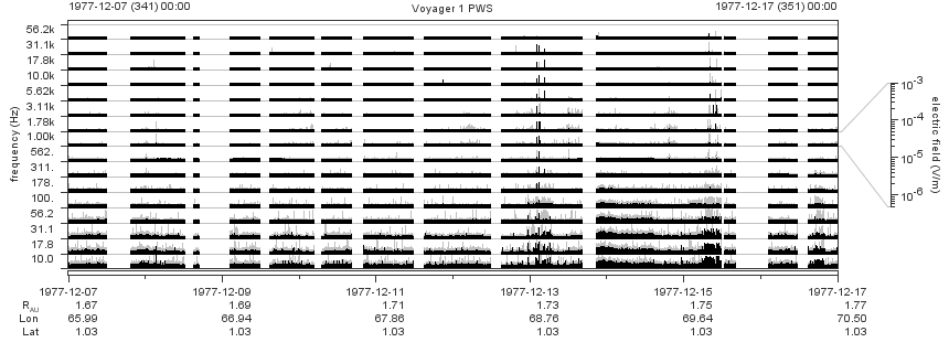 Voyager PWS SA plot T771207_771217