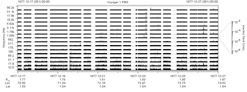 Voyager PWS SA plot T771217_771227