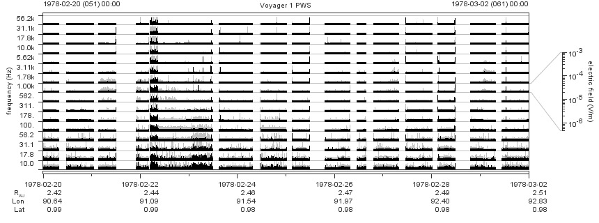 Voyager PWS SA plot T780220_780302