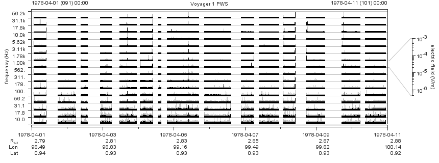 Voyager PWS SA plot T780401_780411