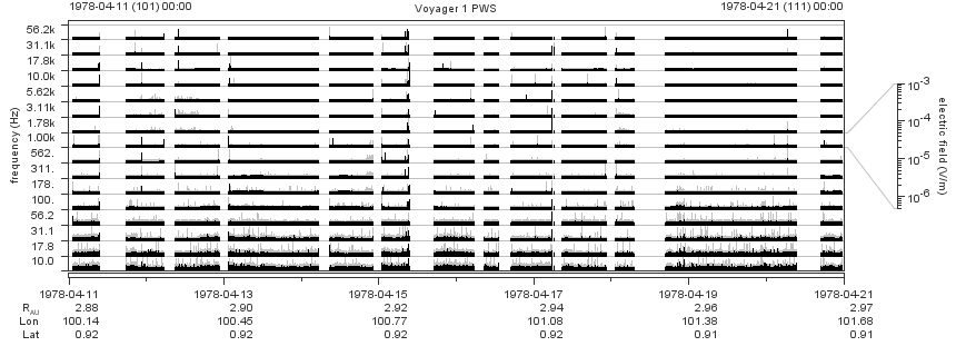 Voyager PWS SA plot T780411_780421