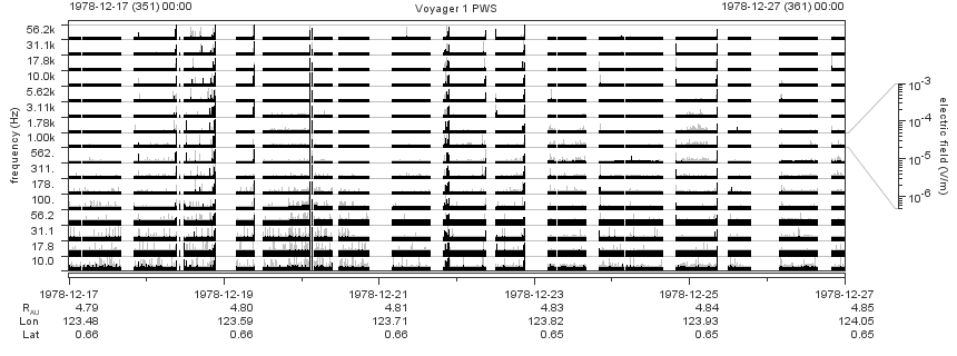 Voyager PWS SA plot T781217_781227