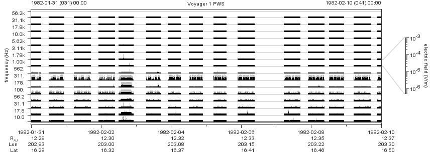 Voyager PWS SA plot T820131_820210