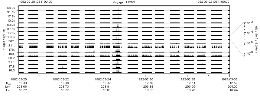 Voyager PWS SA plot T820220_820302