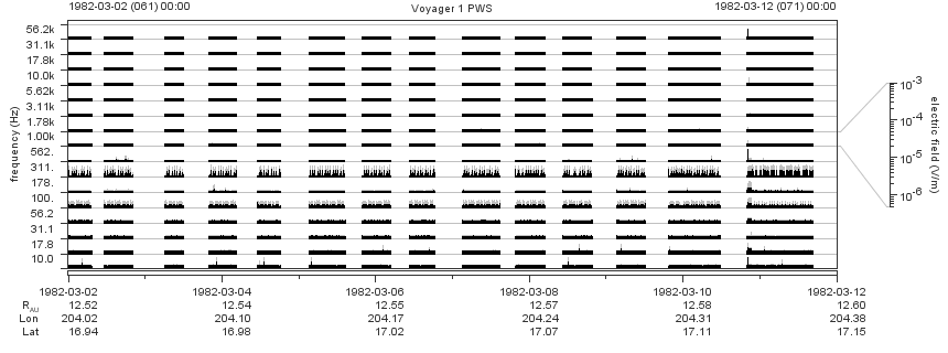Voyager PWS SA plot T820302_820312